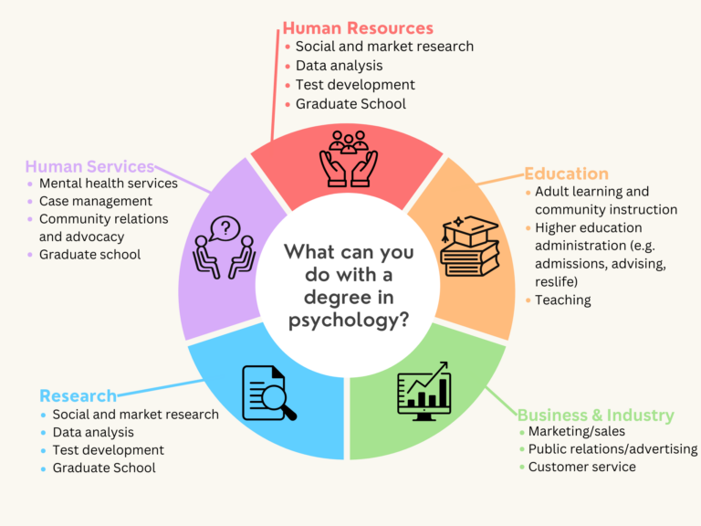 What can I do with a major in Psychology? – Department of Psychology – UMBC